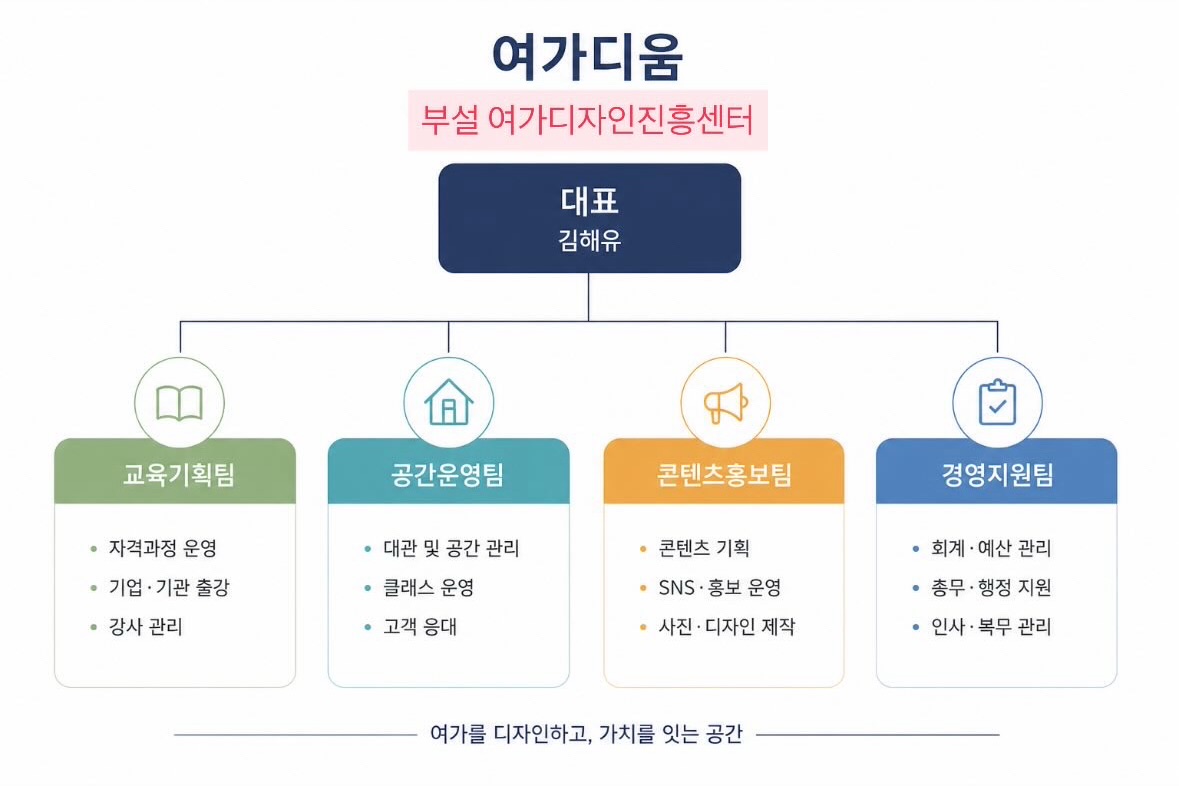 조직도